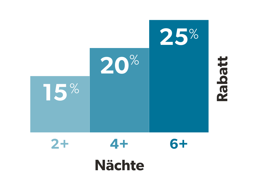 Length of Stay discount