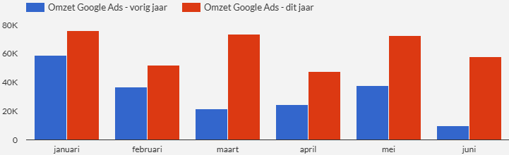 google ads resultaat