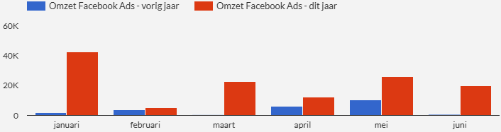 FB ads resultaat