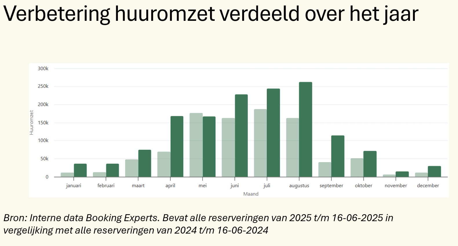 huuromzet 25 over jaar