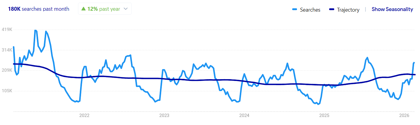 Google Trends searches for holiday parks Graph showing interest in the search term holiday parks in the UK over the past five years